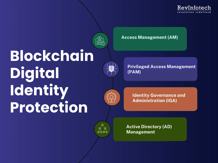 How can Cybersecurity Solutions Protect Blockchain Digital Identities?
